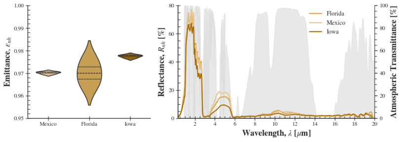 A figure comparing reflectance of mid-infrared between three bobwhite specimens represented as brown football shapes on the left and gray peaks and valleys on the right